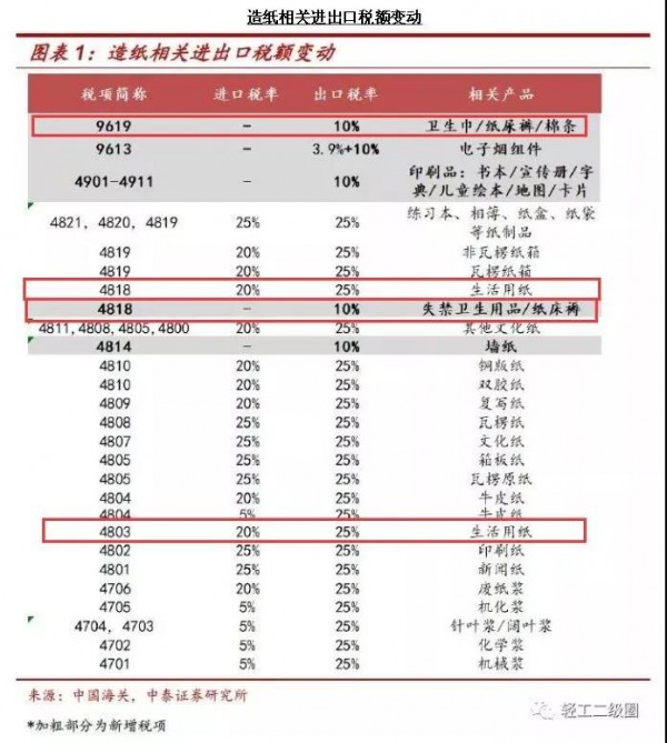 中美贸易摩擦再升级，纸品行业及卫生用品受影响