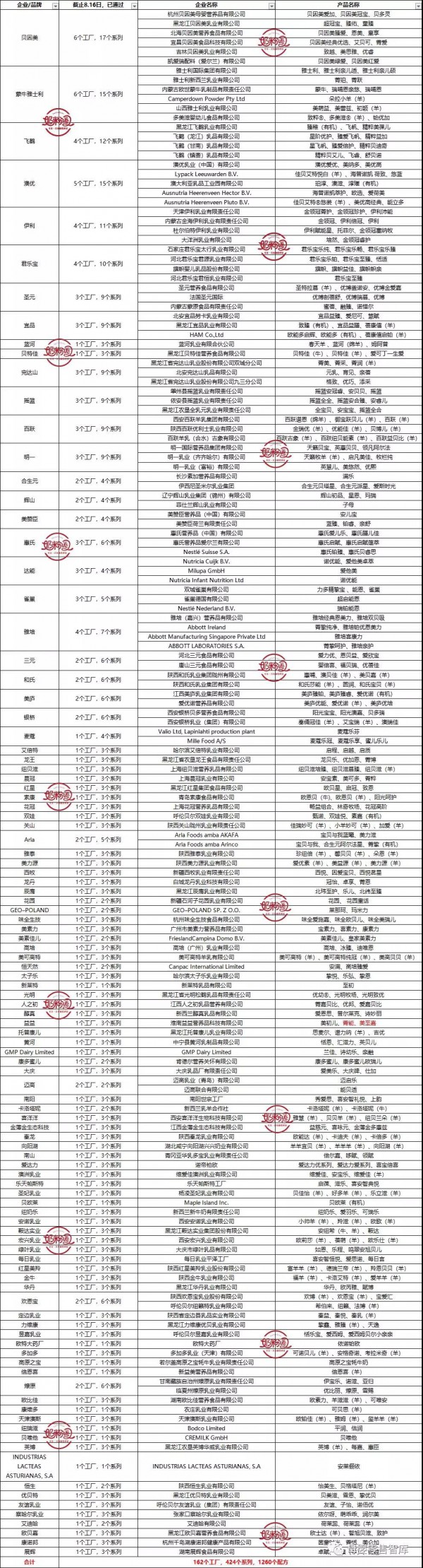 国家最新奶粉配方注册名单公布，新增2个系列6个配方通过注册！