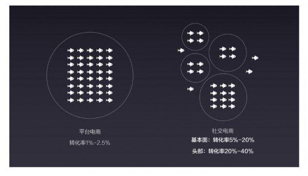 社交电商崛起   母婴商家如何建立并运营好私域流量