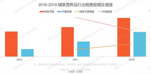 营养品销售占比最高，宝宝零食逐年走低......