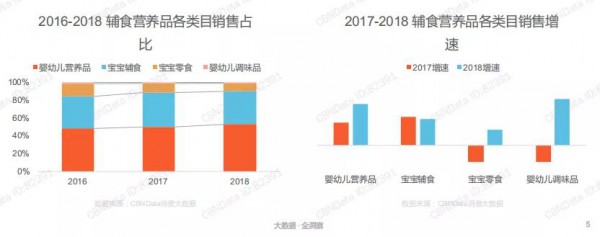 营养品销售占比最高，宝宝零食逐年走低......