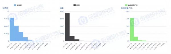 营养品销售占比最高，宝宝零食逐年走低......