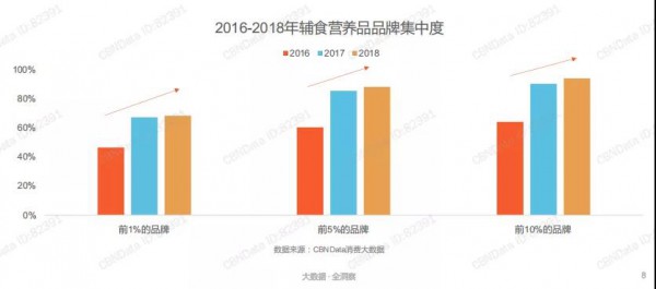 营养品销售占比最高，宝宝零食逐年走低......