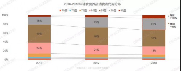 营养品销售占比最高，宝宝零食逐年走低......