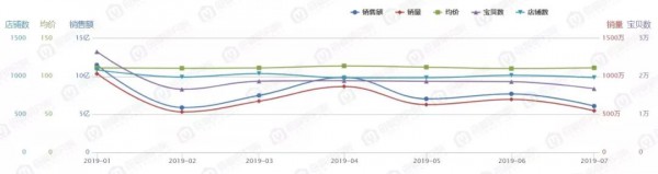 京东纸尿裤最新数据：整体销量放缓，纸尿裤与拉拉裤平分秋色，TOP10品牌迎来新玩家