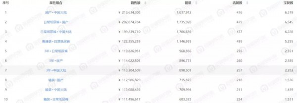京东纸尿裤最新数据：整体销量放缓，纸尿裤与拉拉裤平分秋色，TOP10品牌迎来新玩家