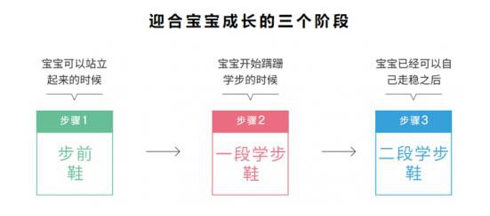 家长容易忽视的选鞋小tips：一段学步鞋前要穿步前鞋