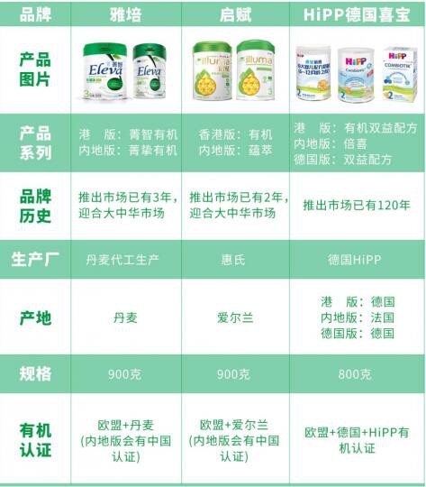 有机奶粉需求猛涨，illuma、HIPP德国喜宝、Eleva怎么选？