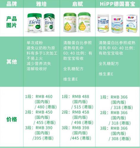 有机奶粉需求猛涨，illuma、HIPP德国喜宝、Eleva怎么选？