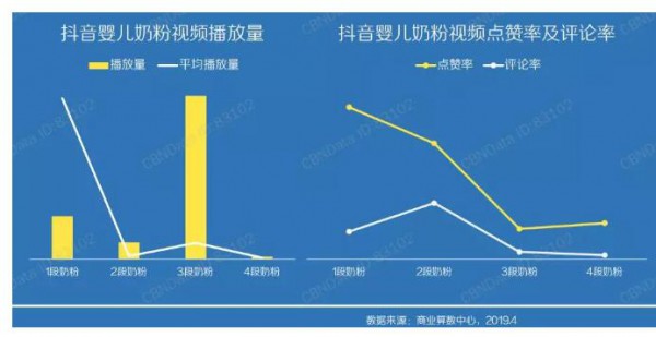 抖音婴儿3段奶粉视频播放量最多   奶粉品牌如何利用抖音做营销