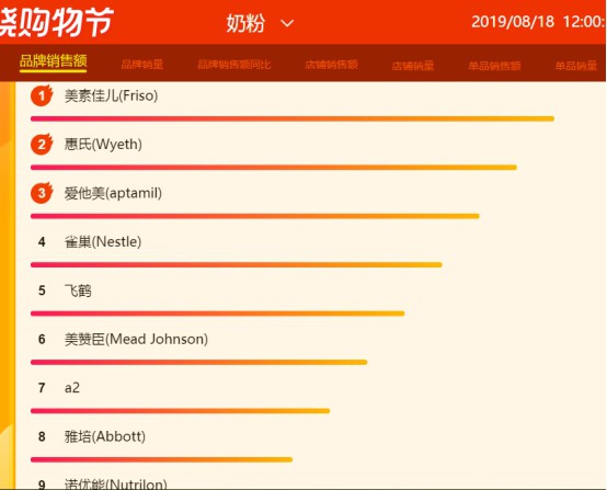 苏宁818母婴悟空榜：雀巢、美赞臣大爆发，单品销量前十榜单占5席