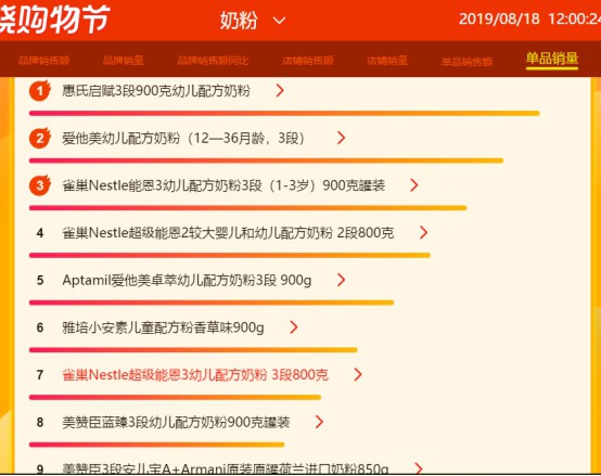 苏宁818母婴悟空榜：雀巢、美赞臣大爆发，单品销量前十榜单占5席
