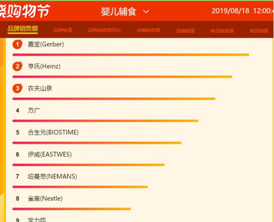 苏宁818母婴悟空榜：雀巢、美赞臣大爆发，单品销量前十榜单占5席