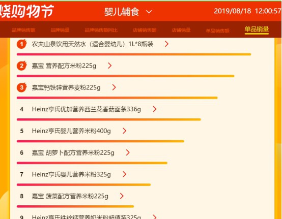 苏宁818母婴悟空榜：雀巢、美赞臣大爆发，单品销量前十榜单占5席
