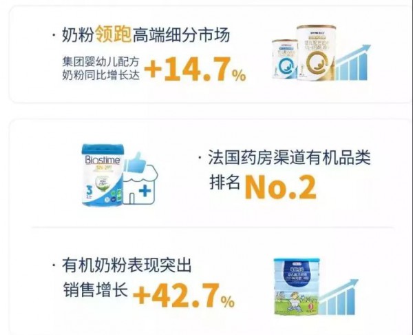 盘点达能、雅培、澳优、健合等各大奶粉品牌半年报，我们发现这几大行业增长点！