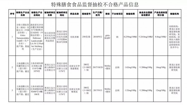 【市场监管总局通告】3批次不合格辅食上榜，涉及吉特士、美林宝贝......