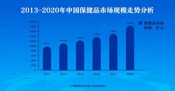 保健品再出新规，营养保健“繁华”背后，乱象横生