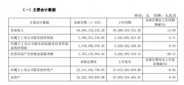 最新！伊利上半年收入突破450亿，净利润近40亿