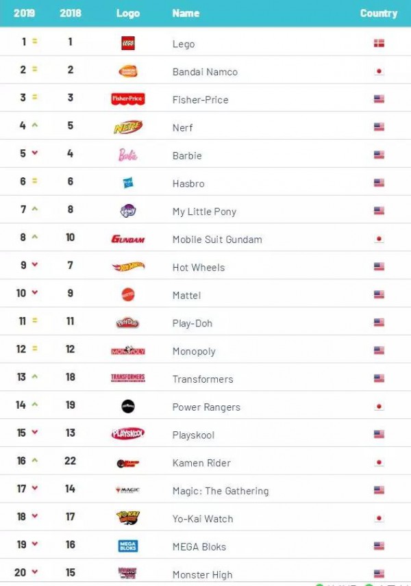 美日品牌霸占玩具价值TOP25，国产玩具为何无一上榜？