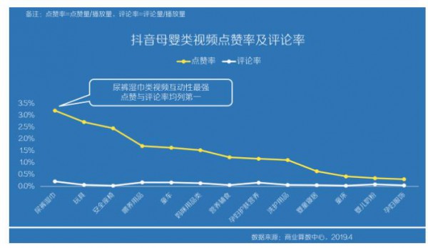 2019年抖音母婴群体分析  纸尿裤播放量最高•尿片、尿布带、游泳尿裤等同样受欢迎