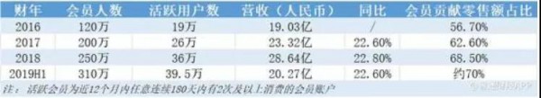 创上市以来业绩新高：江南布衣的粉丝经济，能给童装从业者做会员制哪些启示？