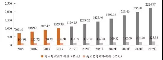 政策与技术加持的少儿美术赛道，单一的线上化美术教育是一个伪命题吗？