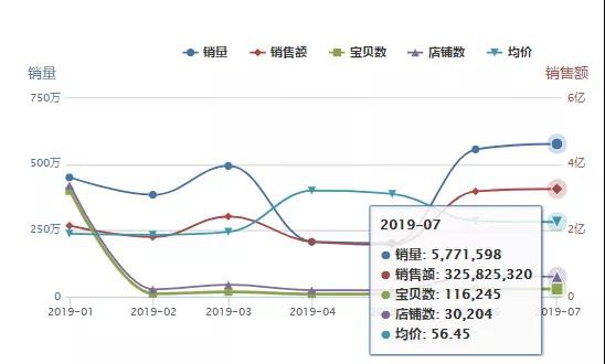 早教天猫淘宝最新数据：早教机增长151%，浙江玩具挂图销售额最高，巧虎逻辑狗童之声热卖