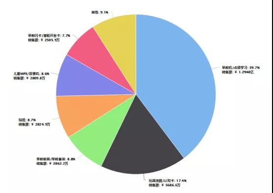 早教天猫淘宝最新数据：早教机增长151%，浙江玩具挂图销售额最高，巧虎逻辑狗童之声热卖