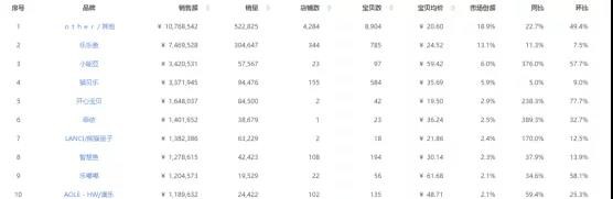 早教天猫淘宝最新数据：早教机增长151%，浙江玩具挂图销售额最高，巧虎逻辑狗童之声热卖