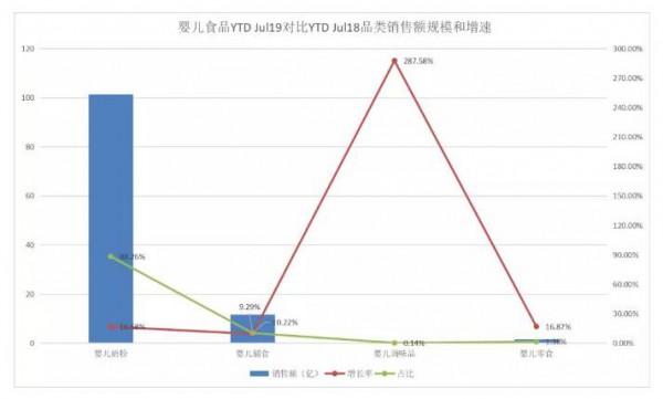 婴儿食品线上最新数据  天猫成最大平台•佳贝艾特、a2增速最快