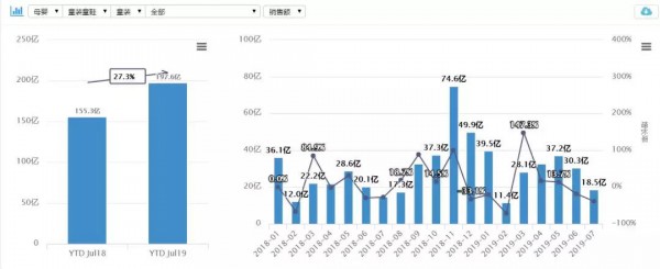 童装最新线上数据拆解：配饰脱颖而出、演出服逐渐成熟、民族服装暴涨……