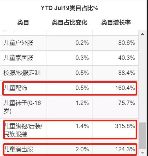 童装最新线上数据拆解：配饰脱颖而出、演出服逐渐成熟、民族服装暴涨……