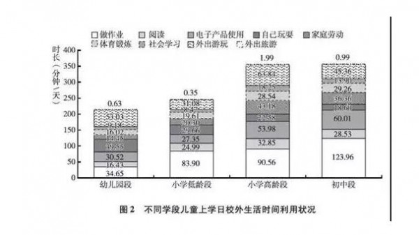 儿童校外时间都在干嘛   课外班和做作业成为主旋律•六成孩子上课外班