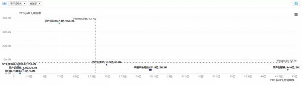 孕产妇彩妆增速高达360.3%！最新数据告诉你，孕产行业还有这些机会待挖掘