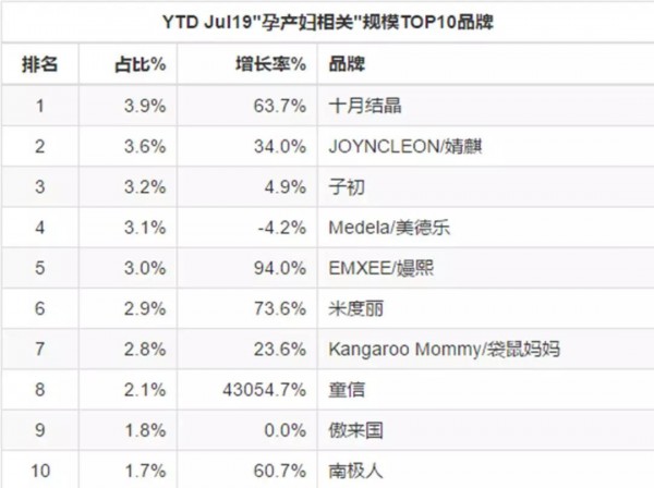 孕产妇彩妆增速高达360.3%！最新数据告诉你，孕产行业还有这些机会待挖掘