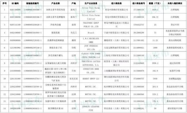 上海海关进口监管：7月共检出14批食品不合格  涉及10个国家或地区的11类产品