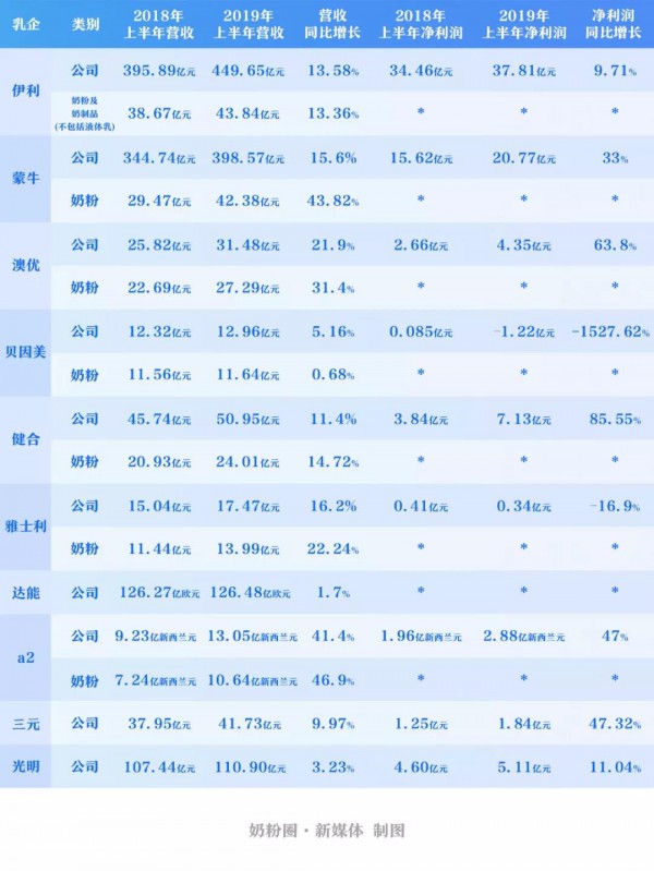逆势增长，伊利、澳优、雅士利、健合、a2等乳企2019上半年报表现亮眼！