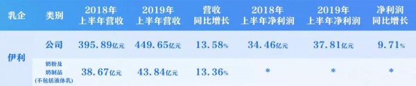 逆势增长，伊利、澳优、雅士利、健合、a2等乳企2019上半年报表现亮眼！