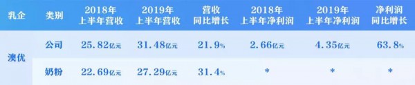逆势增长，伊利、澳优、雅士利、健合、a2等乳企2019上半年报表现亮眼！
