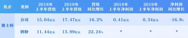 逆势增长，伊利、澳优、雅士利、健合、a2等乳企2019上半年报表现亮眼！