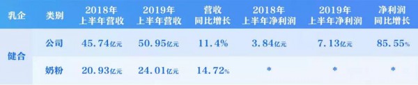 逆势增长，伊利、澳优、雅士利、健合、a2等乳企2019上半年报表现亮眼！