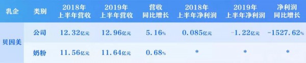 逆势增长，伊利、澳优、雅士利、健合、a2等乳企2019上半年报表现亮眼！