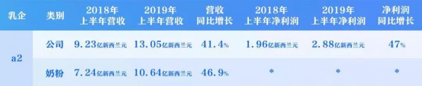 逆势增长，伊利、澳优、雅士利、健合、a2等乳企2019上半年报表现亮眼！