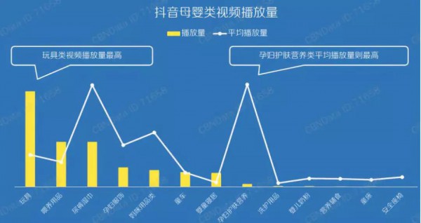 抖音母婴内容播放超2000亿，这个品类最受欢迎
