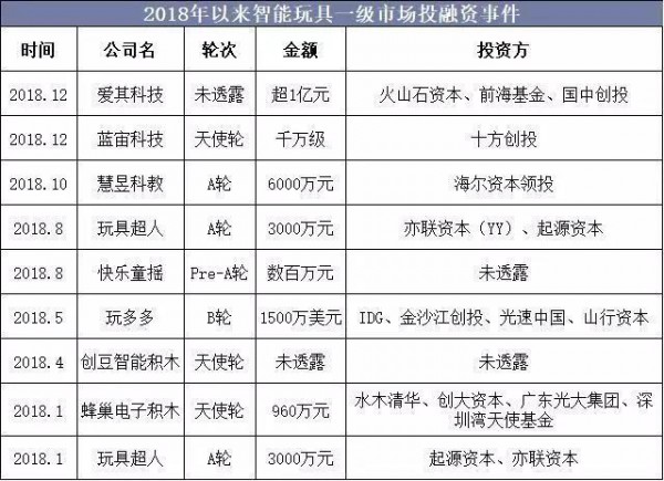 2019年中国玩具行业竞争格局与发展趋势，惊险型玩具逐渐低龄化