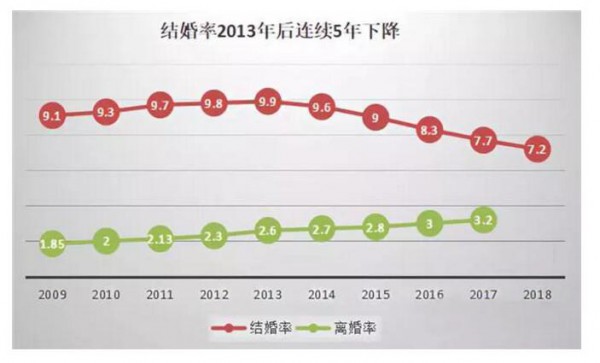 结婚率、出生率双双下滑对母婴行业有何影响  母婴行业新的机会在何处