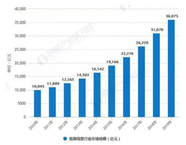 结婚率、出生率双双下滑对母婴行业有何影响  母婴行业新的机会在何处