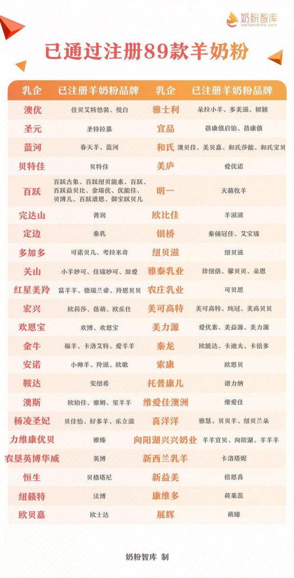 羊奶粉发展桎梏不打破 百亿规模如何撑起