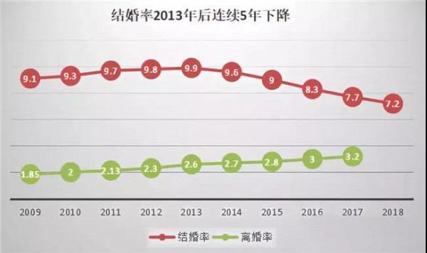 结婚率、出生率双双下滑，母婴行业前景堪忧？