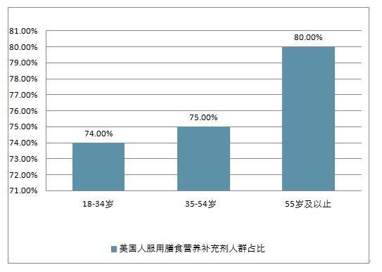 美国服用膳食营养补充剂的成年人已占76%，母婴渠道还有多少发展空间？